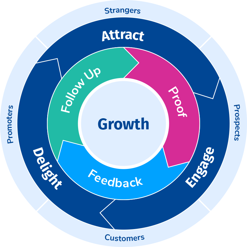 proof positive marketing infograph